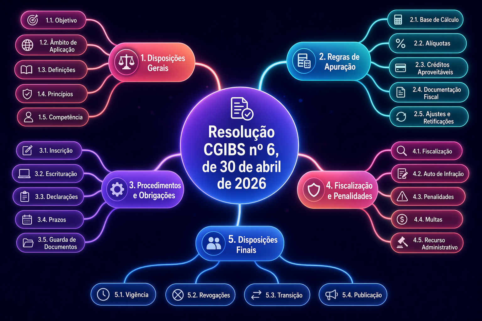 Resolução CGIBS nº 6, de 30 de abril de 2026